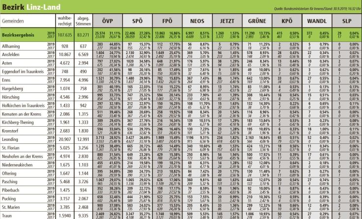 Die vorläufigen Ergebnisse aus Linz-Land - Stand Montag, 30. September, 16:32 UhrGrafik: Tips