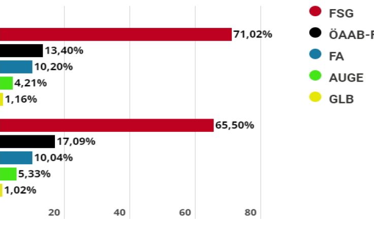 Blick auf das vorläufige Ergebnis der OÖ. AK-Wahl 2019. Grafik: AK OÖ 