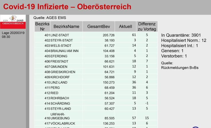 Quelle: Land OÖ/AGES EMS