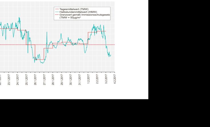 Grafik: Umweltbundesamt/Tips