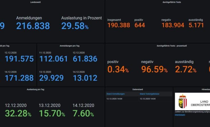 Zu finden ist das Dashboard unter https://covidtest.ooe.gv.at (Foto: Land OÖ)
