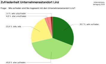 Linzer Unternehmensumfrage: ein Drittel plant Expansion
