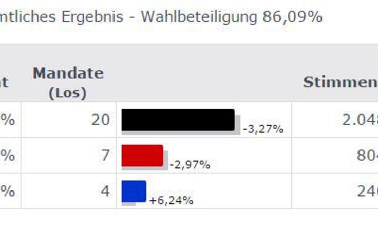 Die vorläufigen Ergebnisse. Quelle: Land OÖ