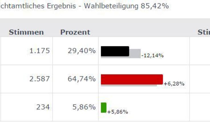 Quelle: Land OÖ