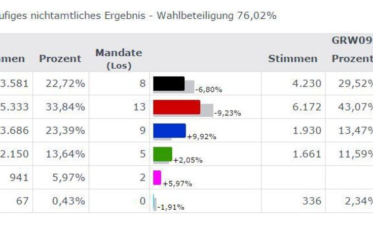 Gemeinderatswahl Leonding, Quelle: Land OÖ