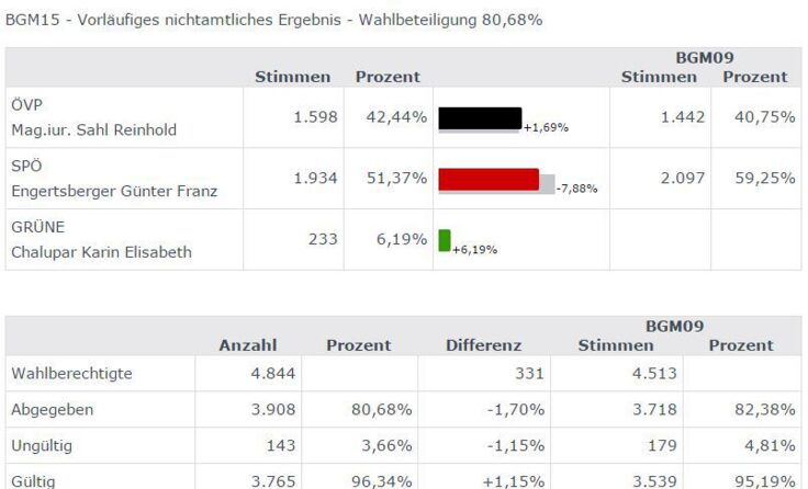 Grafik: Land OÖ