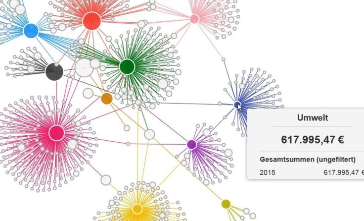 Die Subventions- und Transferleistungen der Stadt Linz als Grafik - Quelle: www.offenerhaushalt.at