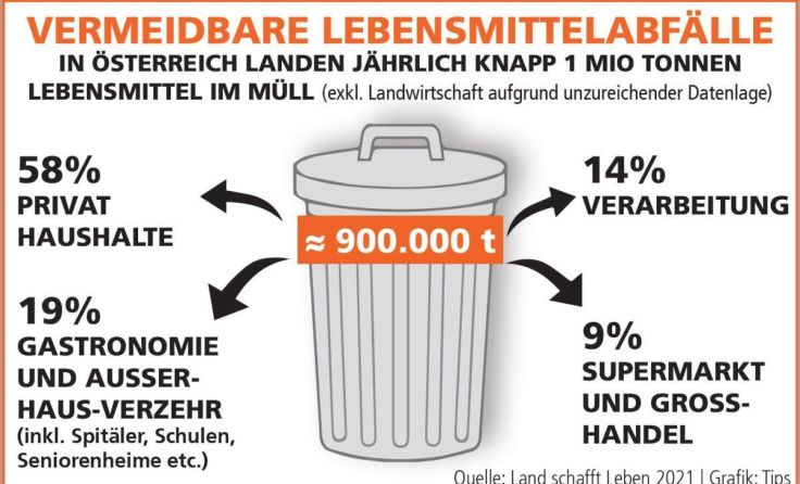 Lebensmittelabfälle entstehen vor allem in Privathaushalten. (Foto: Tips)