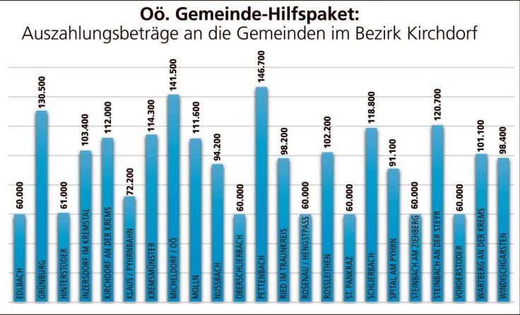 Oö. Gemeinde-Hilfspaket: Wie viel jede Gemeinde im Bezirk Kirchdorf erhält. (Foto: Tips)
