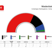 AK-Wahl: Das vorläufige Ergebnis für Niederösterreich ist da